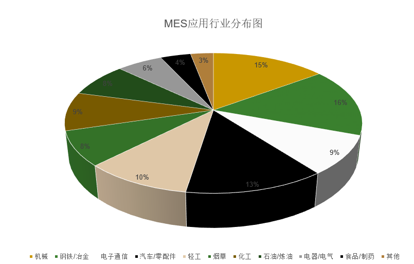 MES制造執(zhí)行系統(tǒng)可以用于哪些行業(yè)？